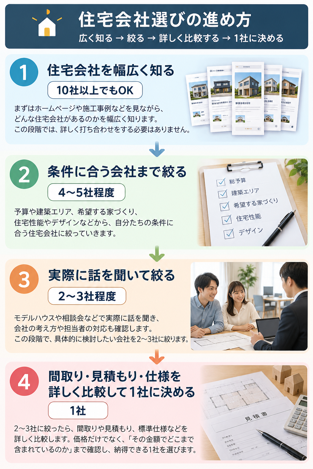 住宅会社選びの進め方